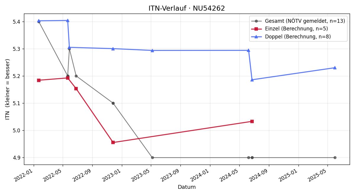 ITN-Verlauf Max Schwaiger
