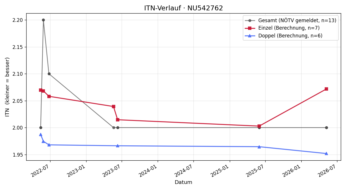 ITN-Verlauf Filipp Kekercheni