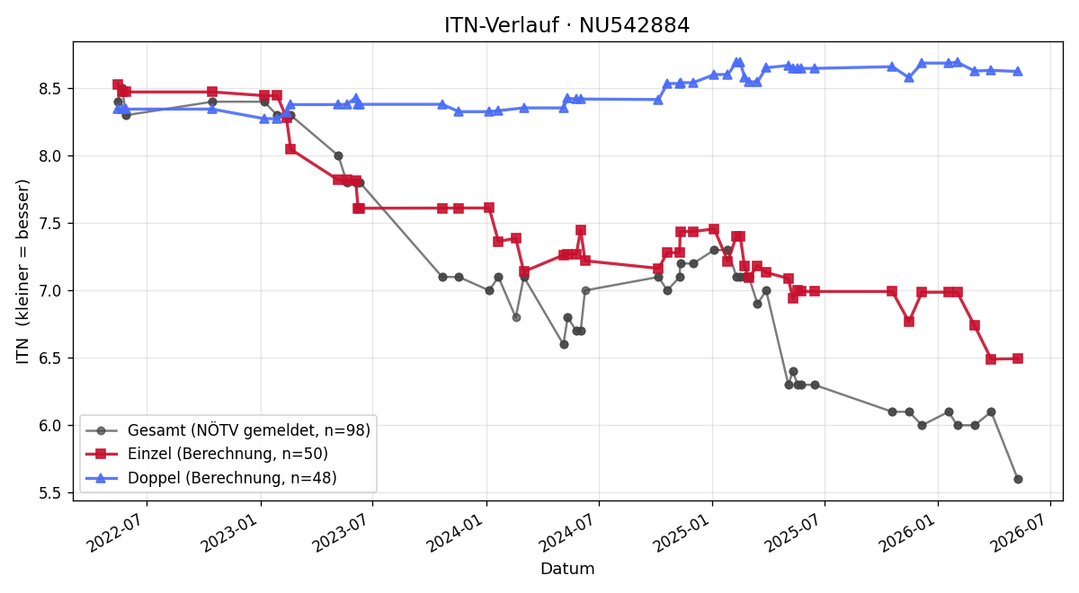 ITN-Verlauf Lukas Bruckner