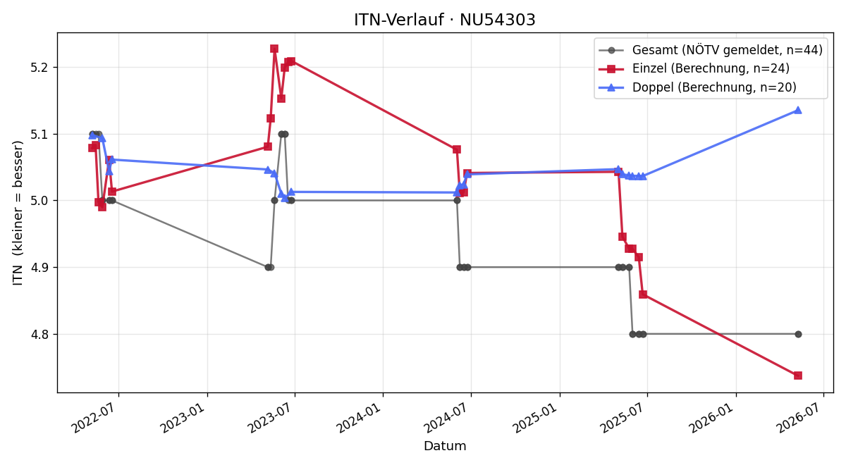 ITN-Verlauf Anton Saric
