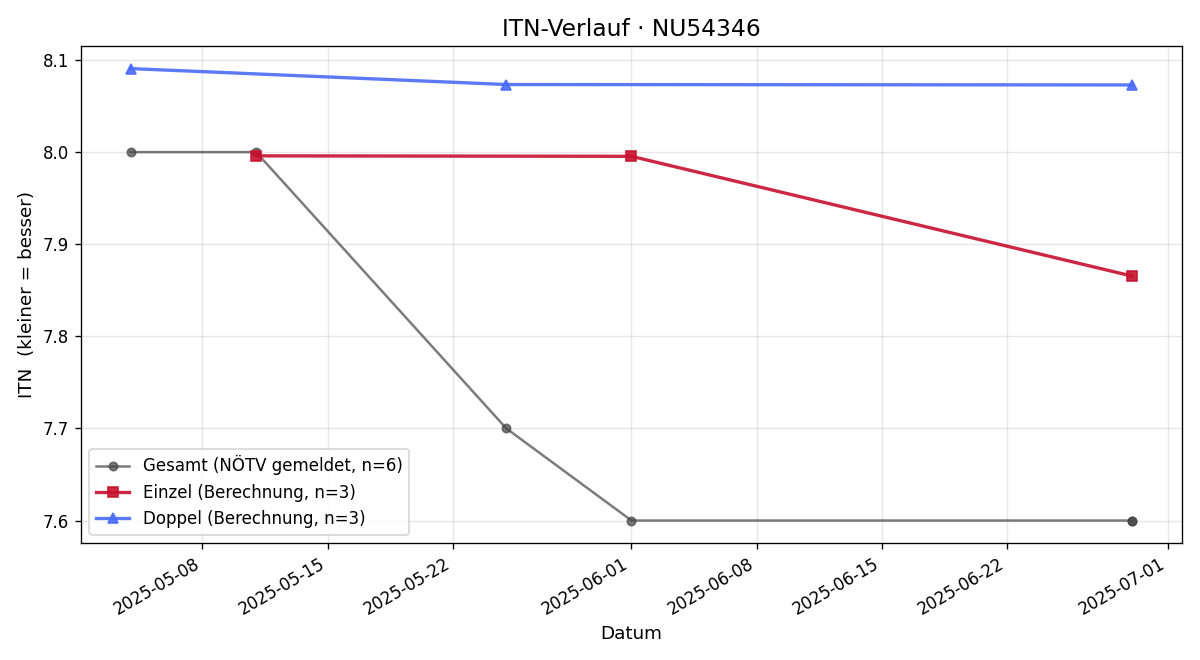 ITN-Verlauf David Schmidberger