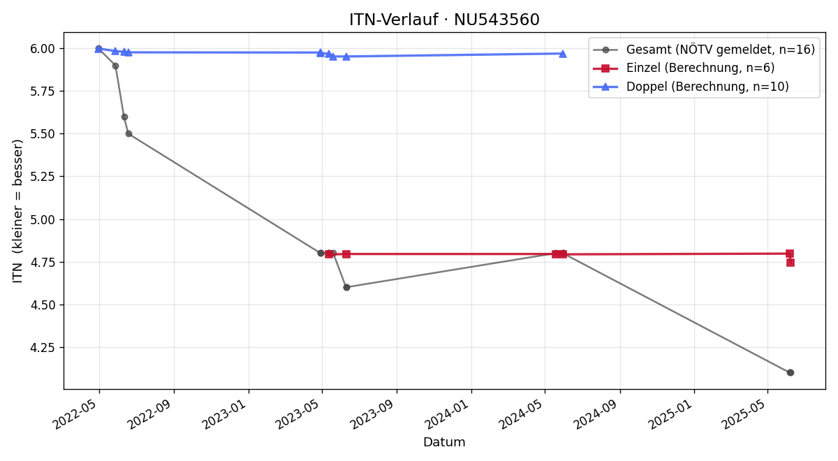 ITN-Verlauf Ema Lina Picorusevic