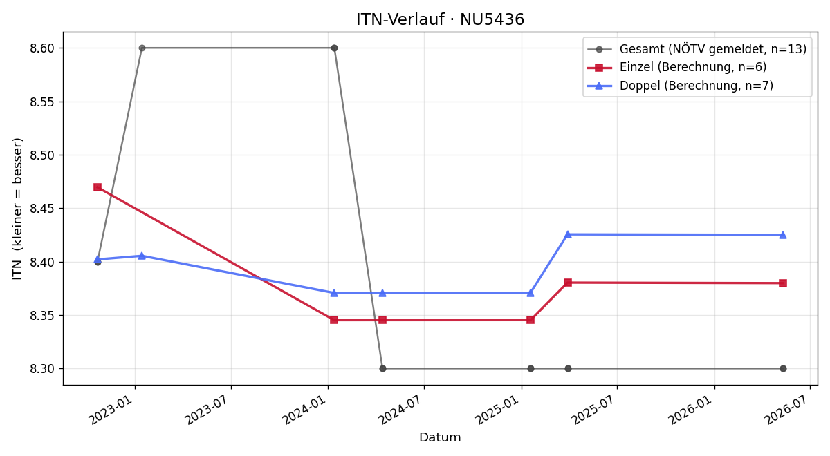 ITN-Verlauf Harald Benckendorff