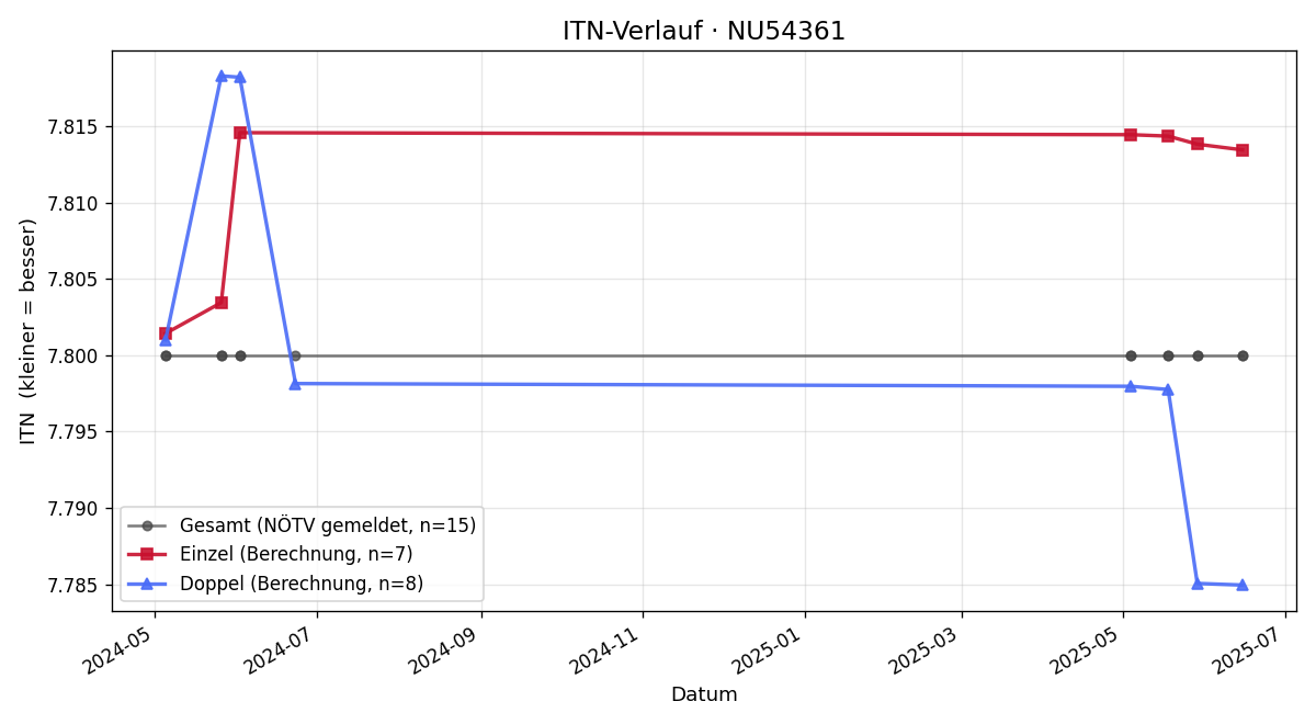 ITN-Verlauf Dominik Bichler