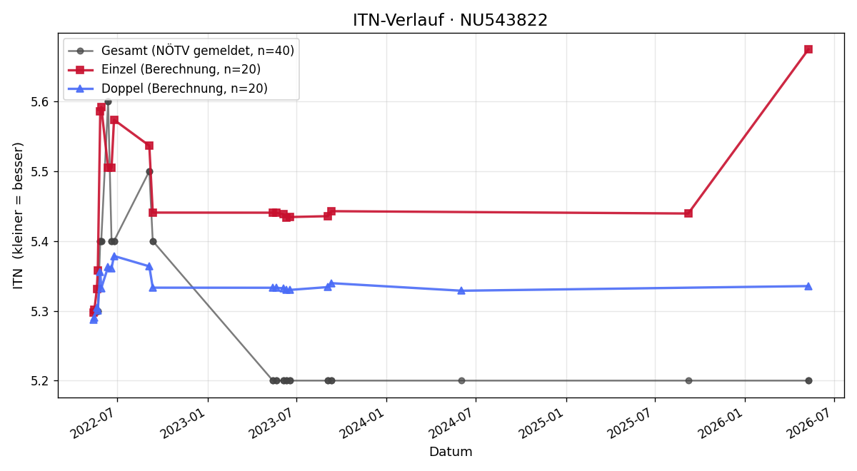 ITN-Verlauf Alexander Tomiska