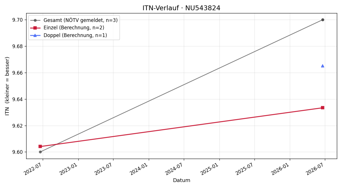 ITN-Verlauf Hannah Van Veen
