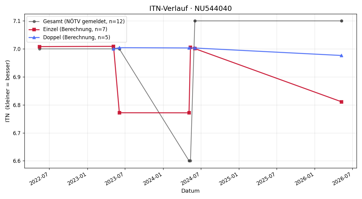 ITN-Verlauf Georg Muntean