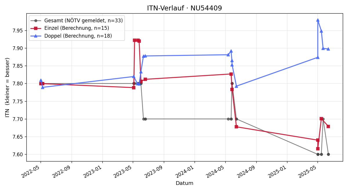 ITN-Verlauf Hans Keresztesy