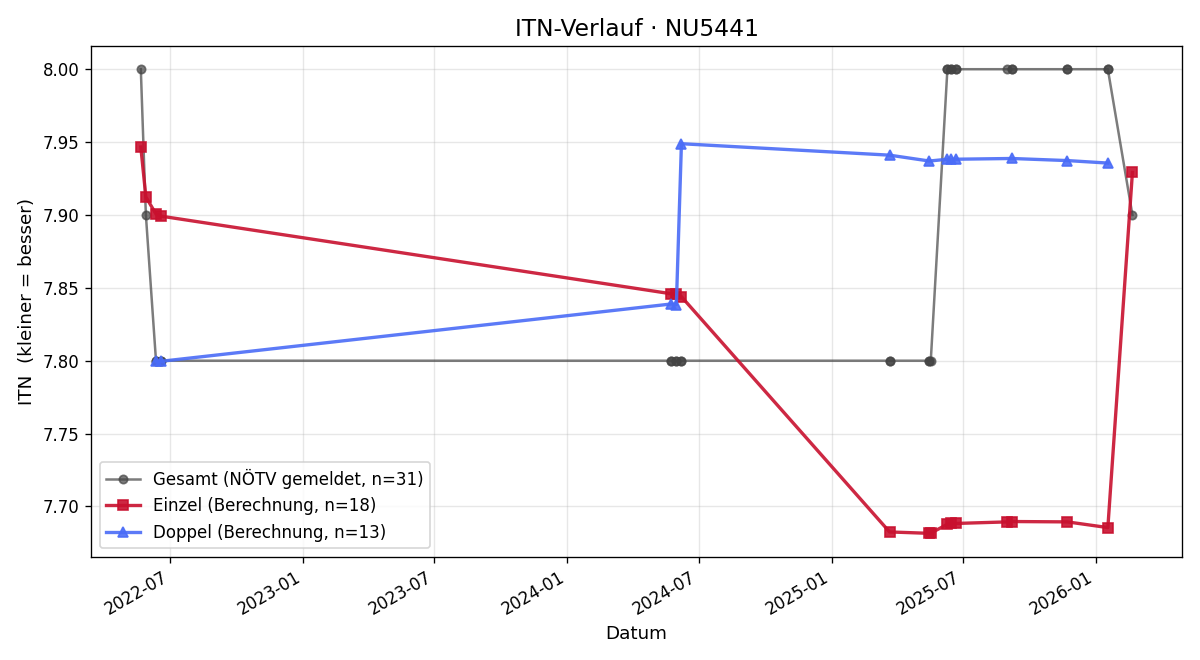 ITN-Verlauf Matthias Losek