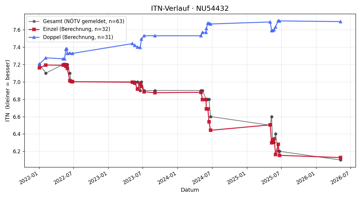 ITN-Verlauf Dominik Pötsch