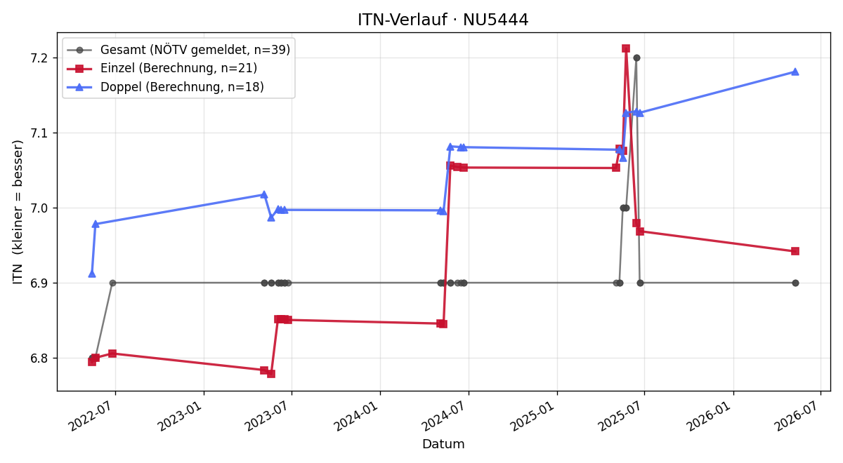 ITN-Verlauf Marion Aigner