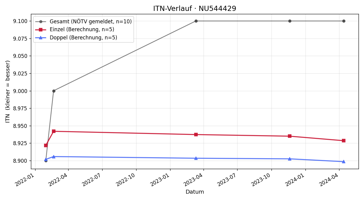 ITN-Verlauf Wilfrid Grosinger