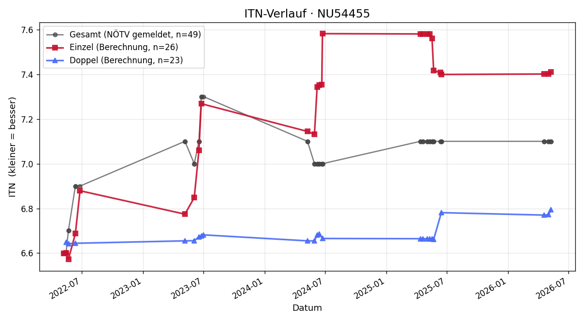 ITN-Verlauf Ernst Strau