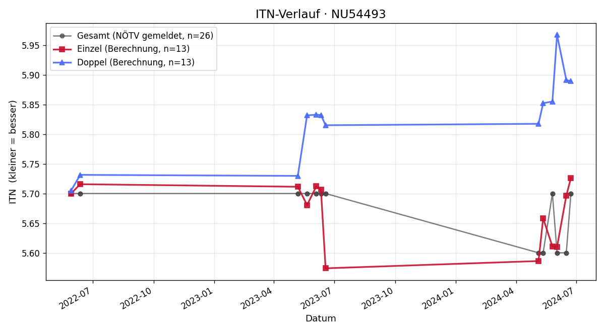 ITN-Verlauf Bernd Brisslinger