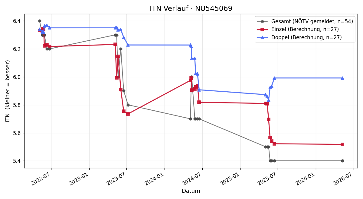ITN-Verlauf Kilian Füsselberger
