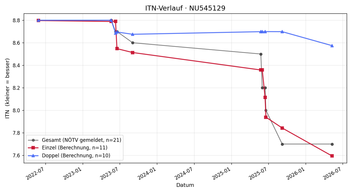 ITN-Verlauf Paul Trinkl