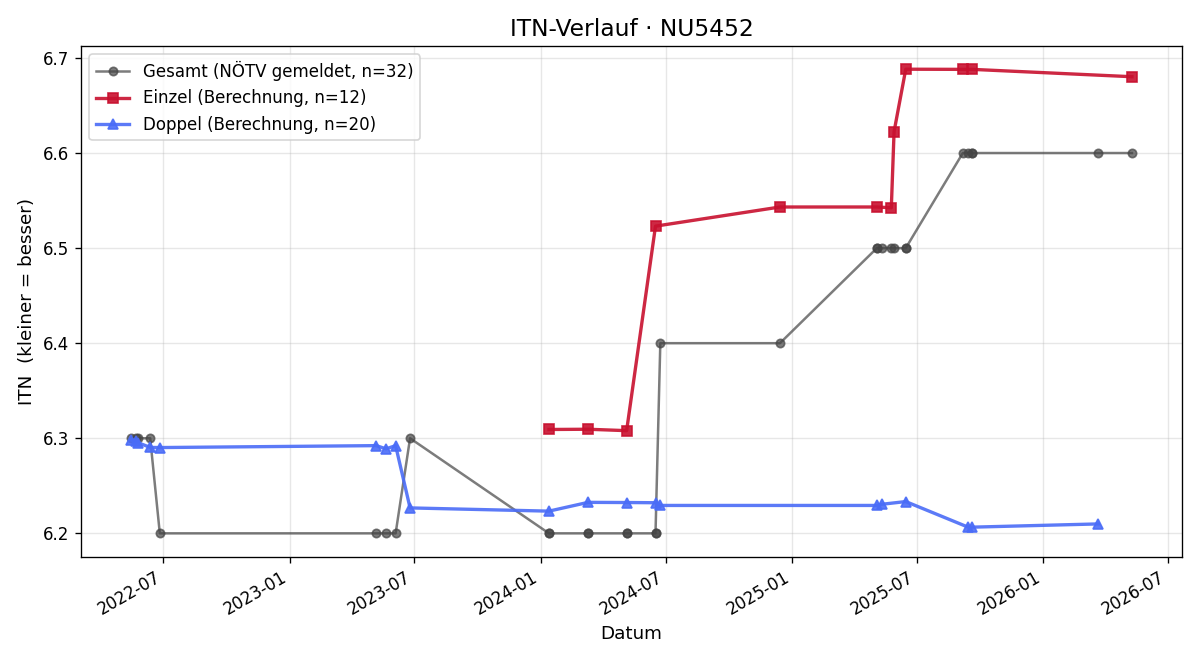 ITN-Verlauf Manfred Palmetzhofer
