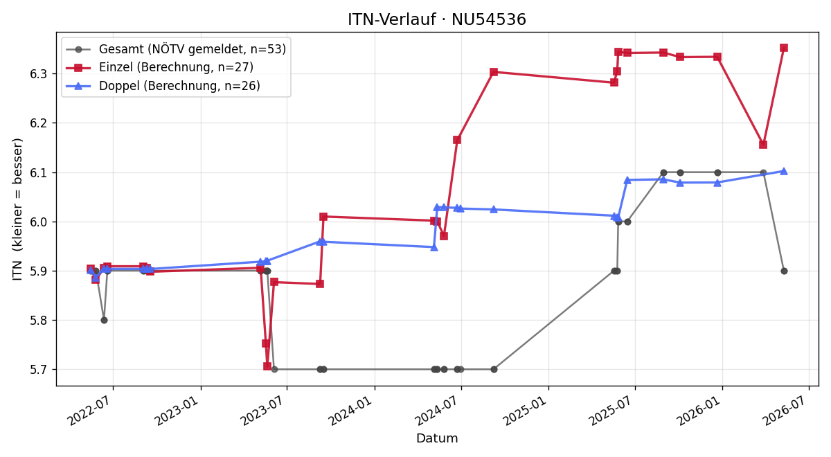 ITN-Verlauf David Ungersböck