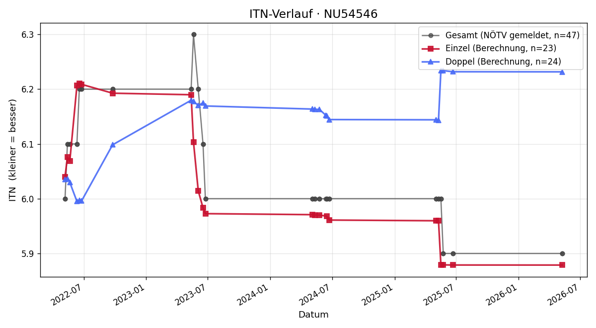 ITN-Verlauf Martina Schwingshackl