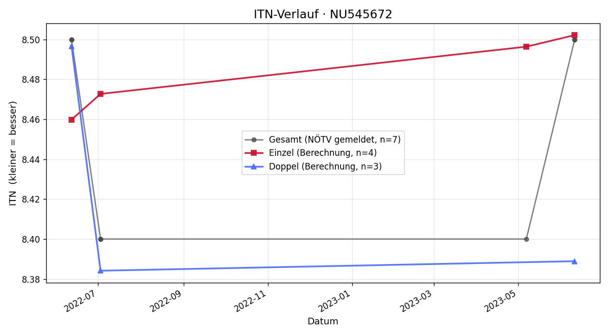 ITN-Verlauf Mario Molnar