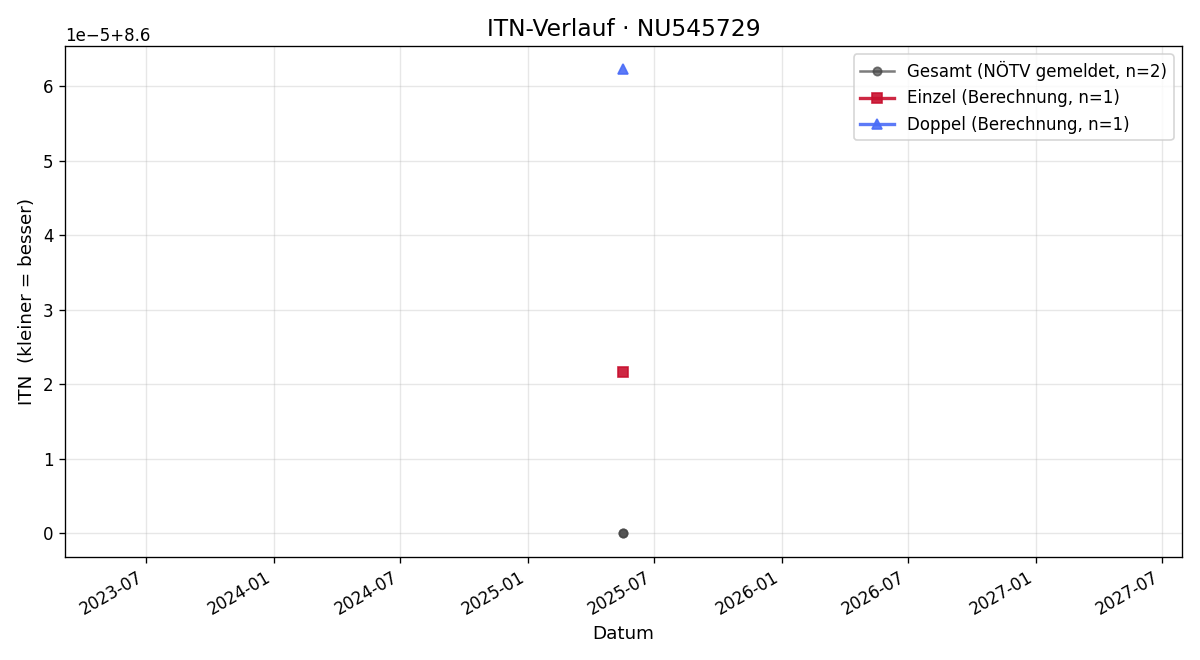 ITN-Verlauf Werner Bruckner