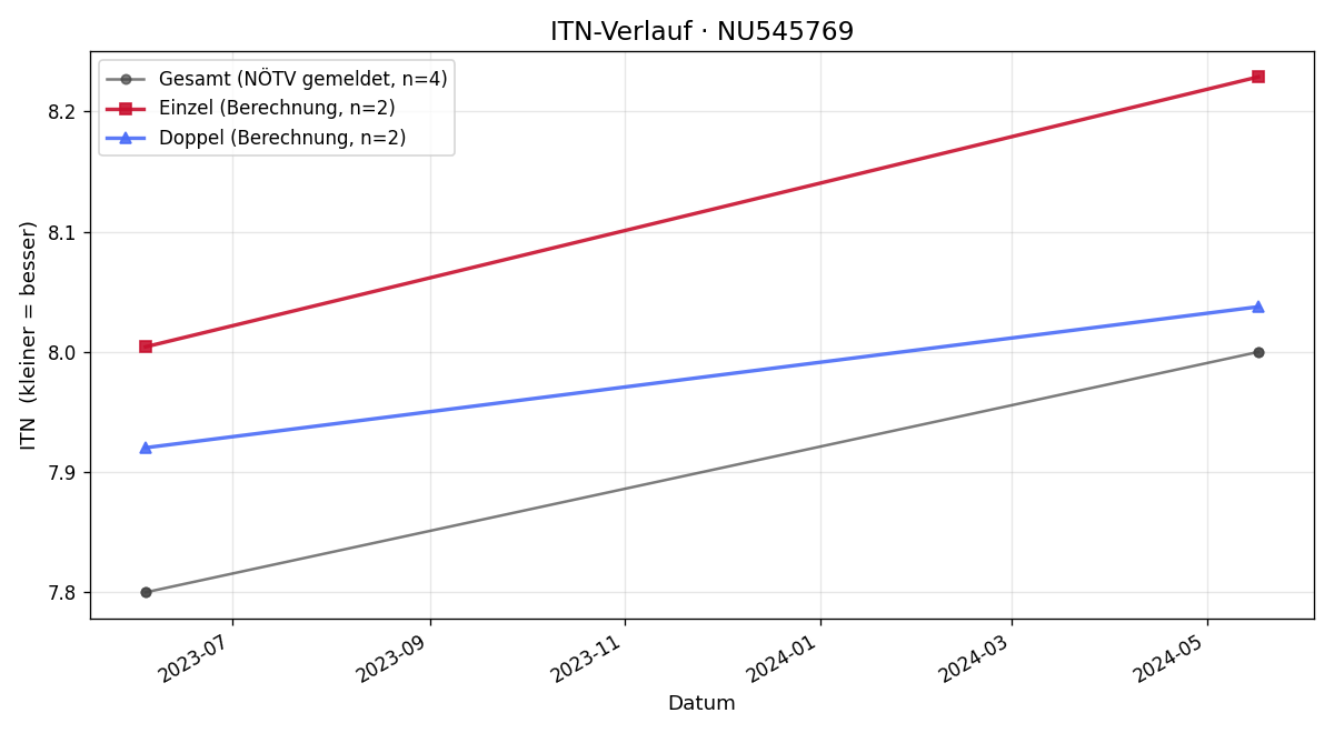 ITN-Verlauf Jürgen Mayrhofer