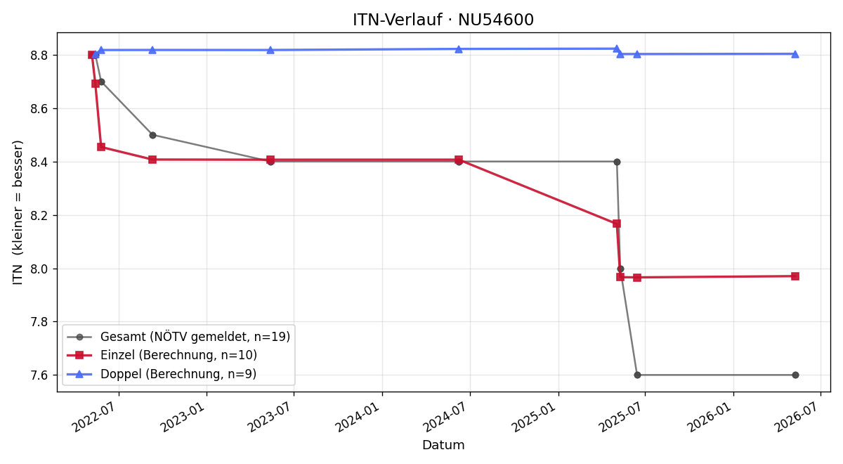 ITN-Verlauf Peter Moser