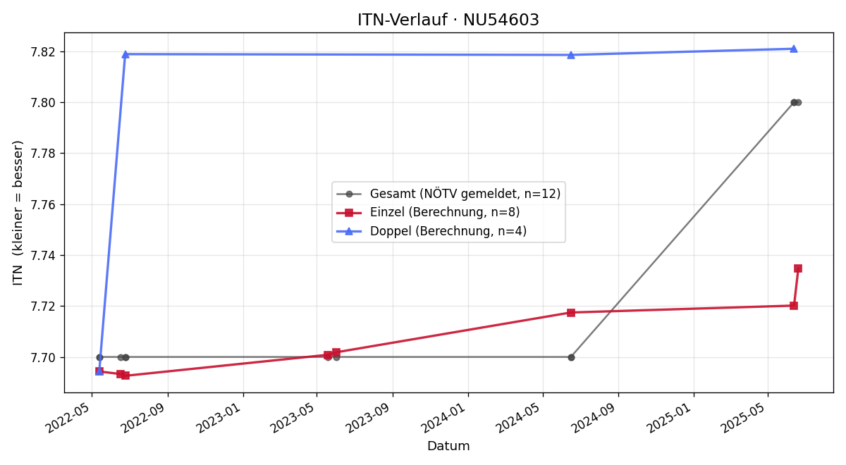 ITN-Verlauf Leopold Steinbichler