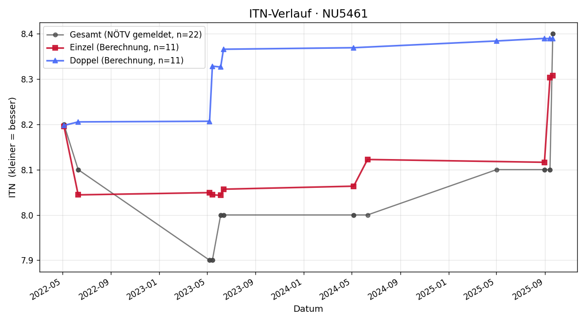 ITN-Verlauf Rudolf Reinsperger