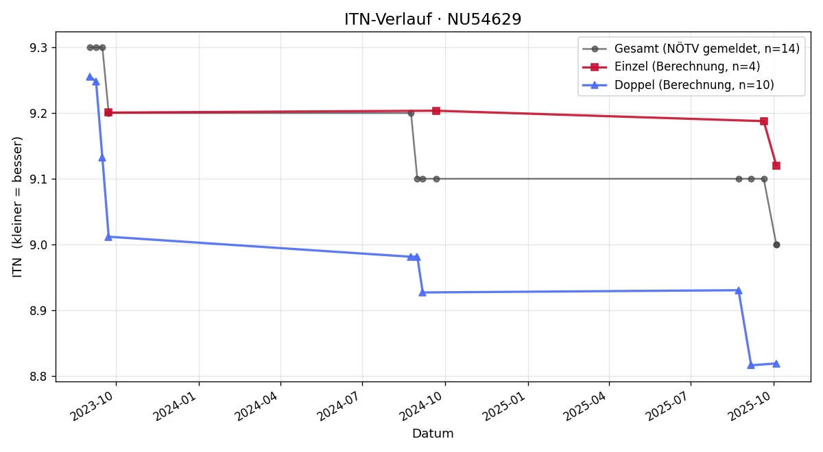 ITN-Verlauf Oswald Eisenbarth