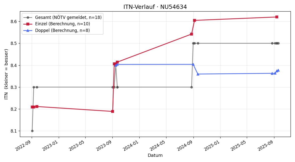 ITN-Verlauf Heinrich Minarovits