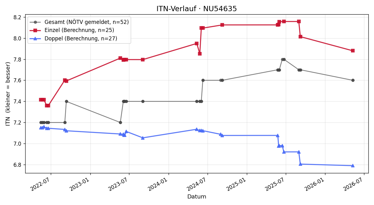 ITN-Verlauf Christian Kohl