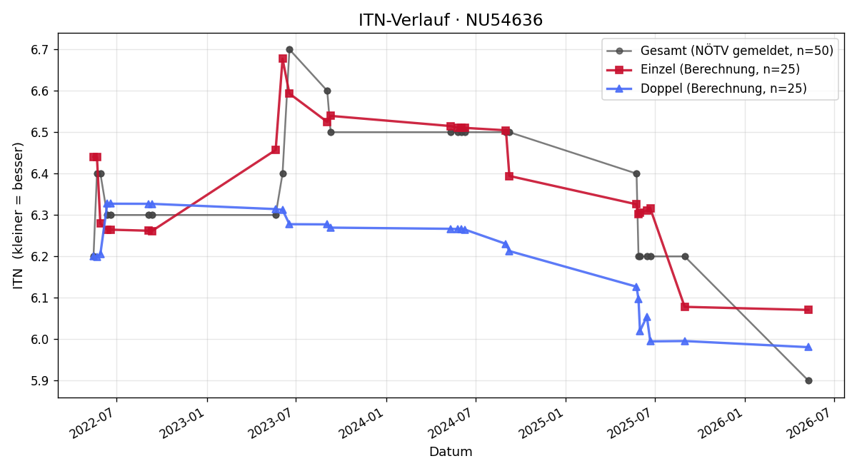 ITN-Verlauf Christoph Widhalm