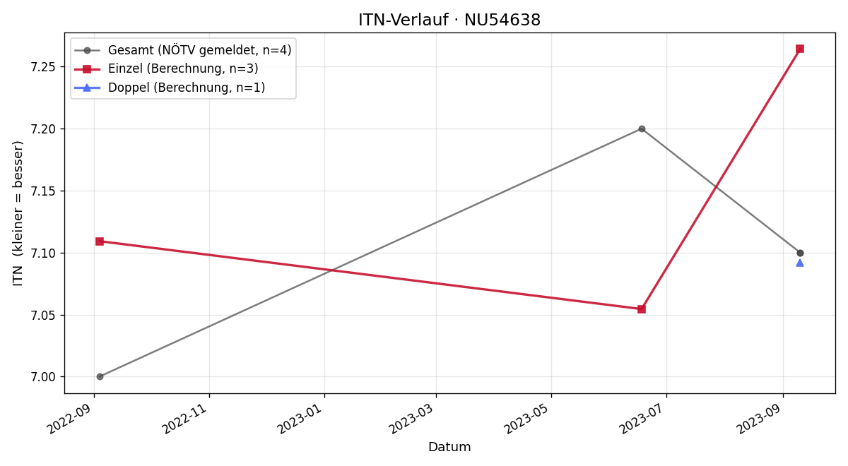 ITN-Verlauf Michael Widhalm