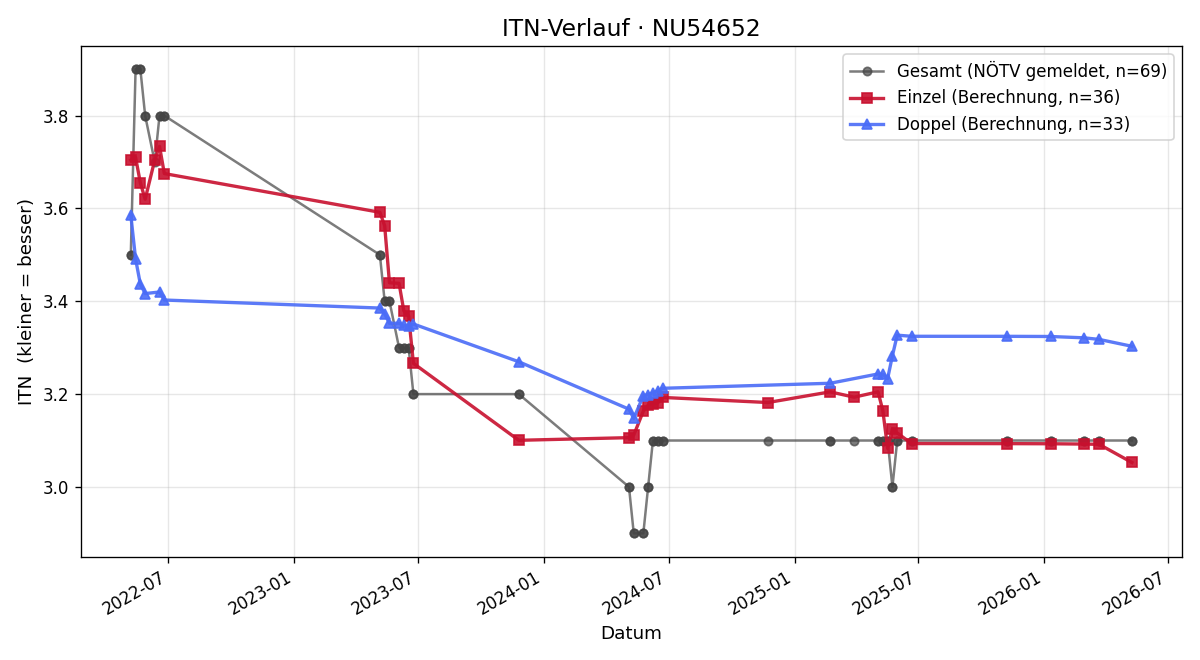 ITN-Verlauf Stefan Roch