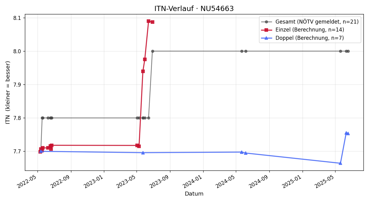 ITN-Verlauf Helmut Halbmayr
