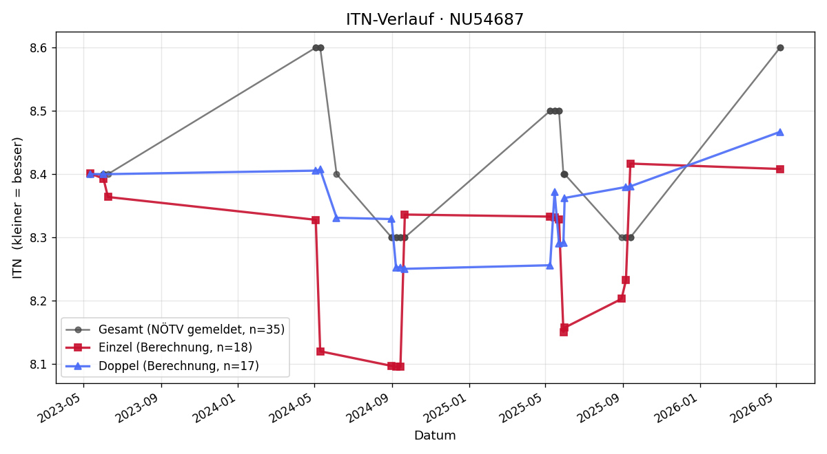ITN-Verlauf Günter Köpper