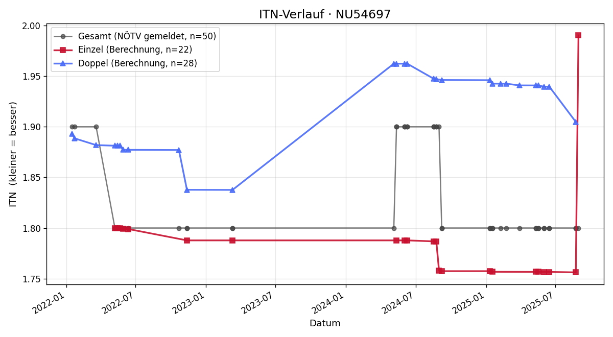 ITN-Verlauf Roy Krawcewicz