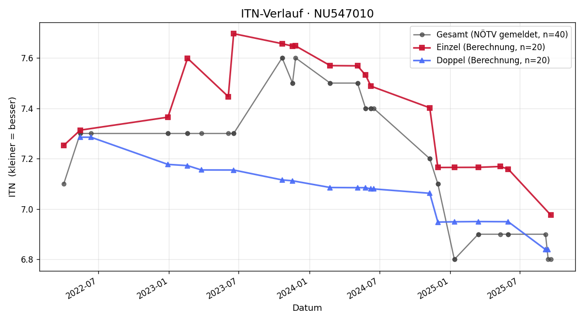 ITN-Verlauf Christian Schuster