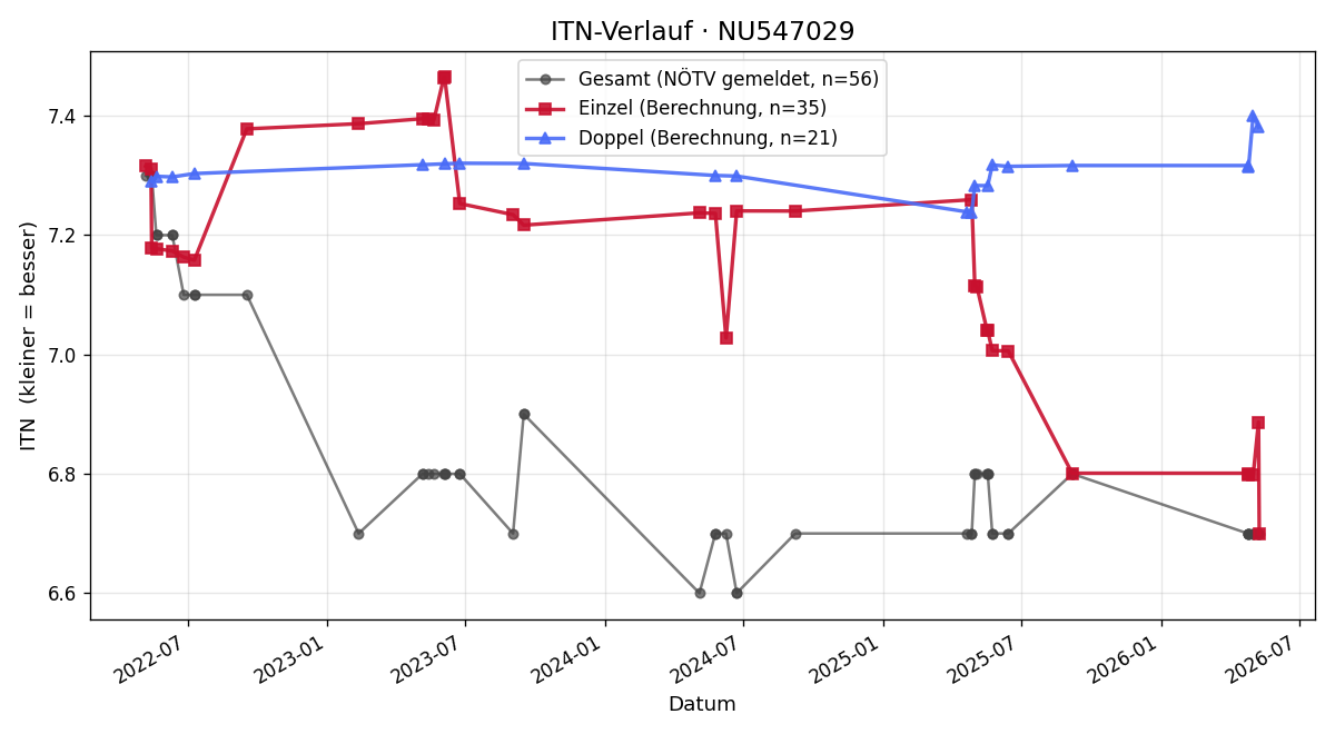 ITN-Verlauf Marcus Ceh
