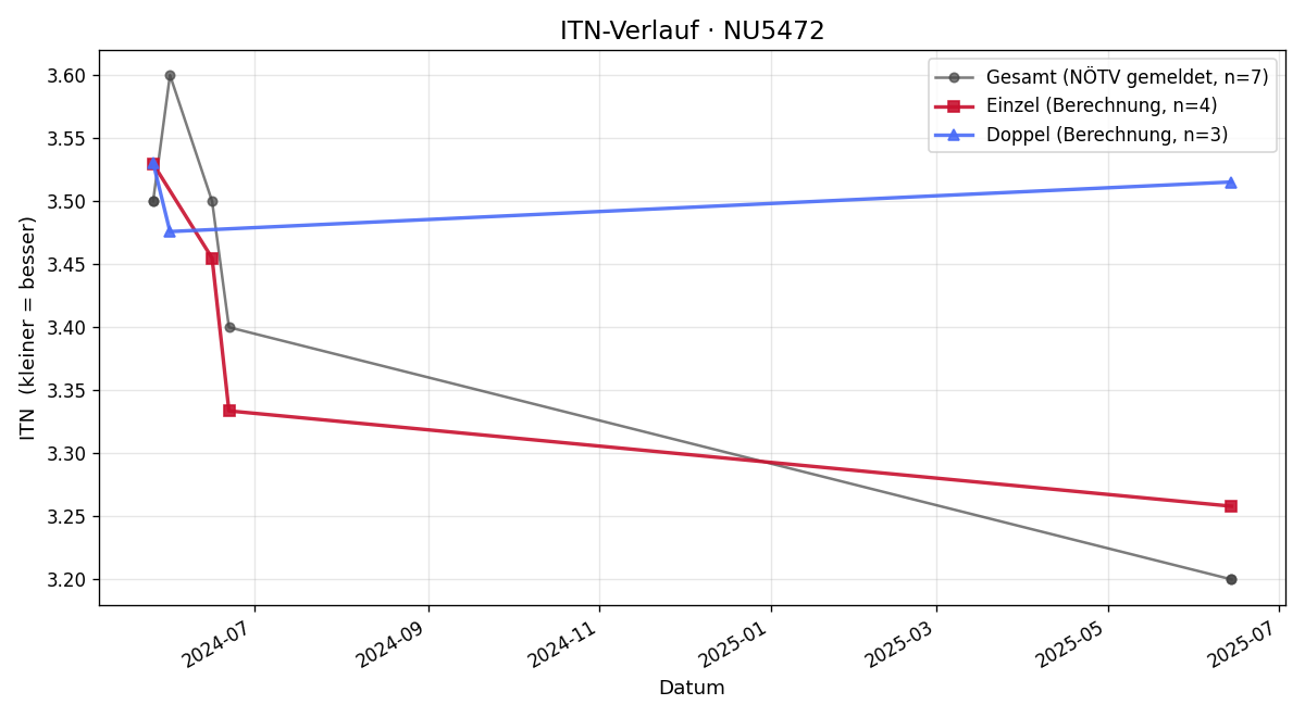 ITN-Verlauf Thomas Schmutzer