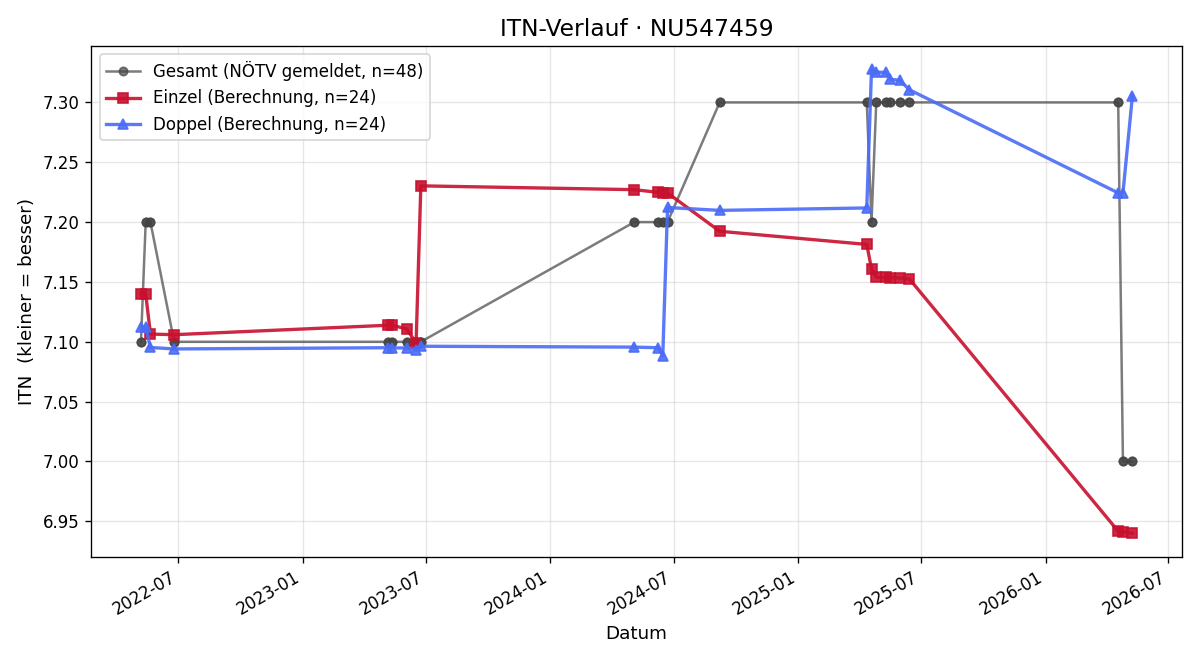 ITN-Verlauf Victoria Dollezal