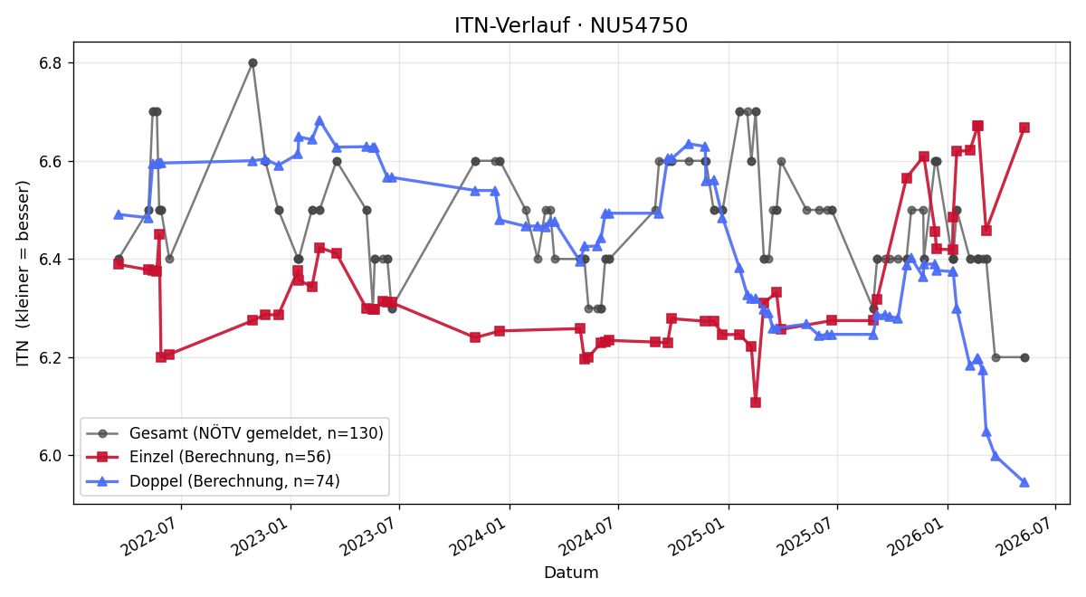 ITN-Verlauf Markus Bergsmann