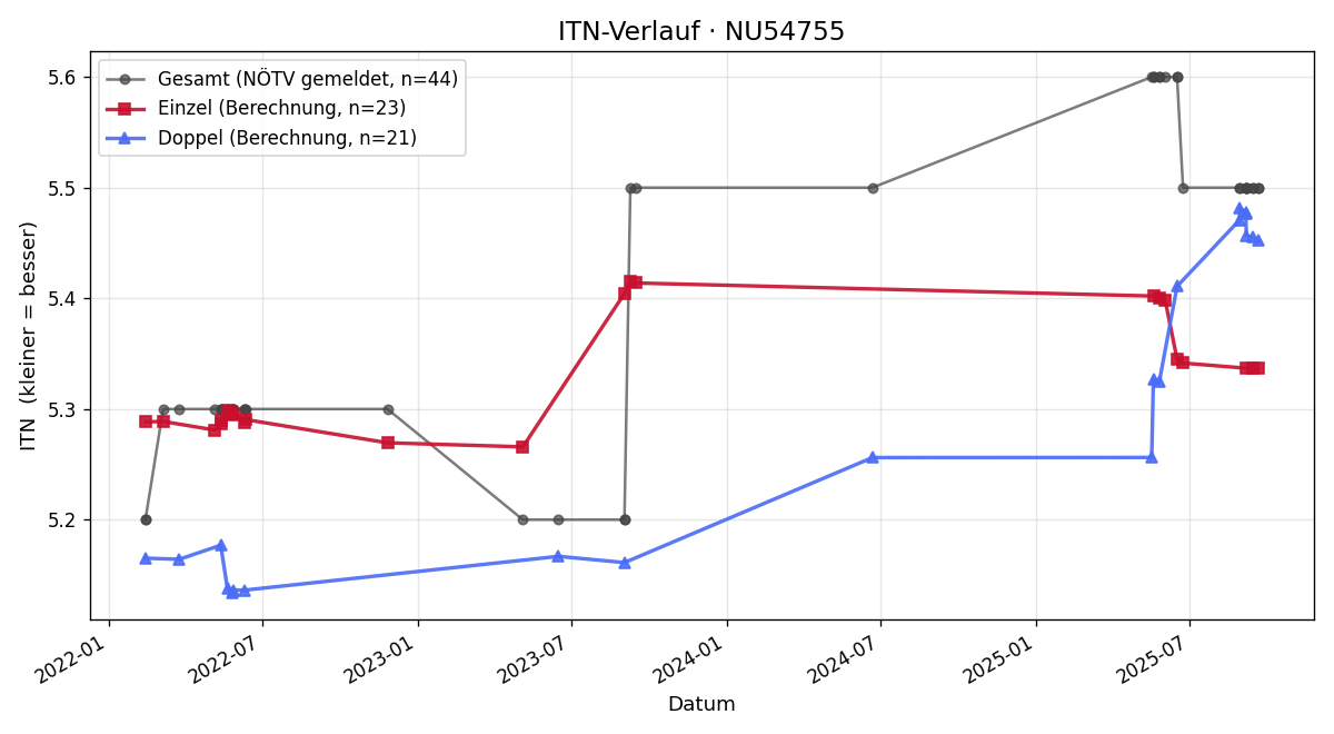 ITN-Verlauf Vladimir Kachlik
