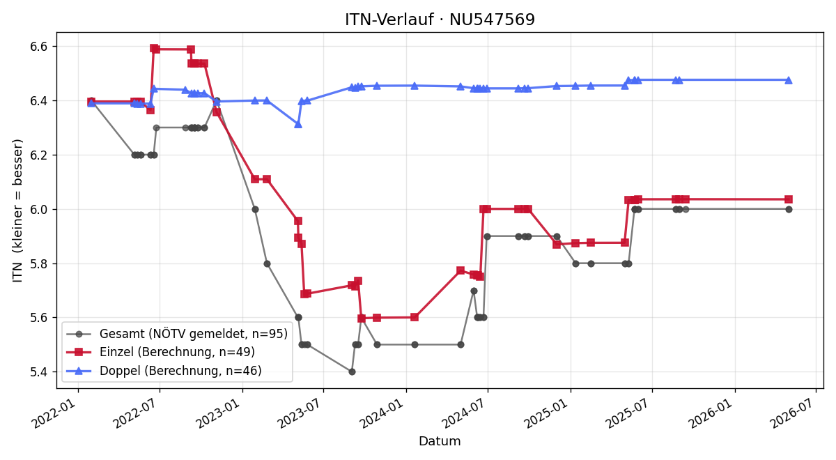 ITN-Verlauf Oliver Fiala
