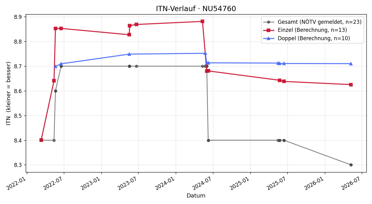 ITN-Verlauf Michaela Krippl