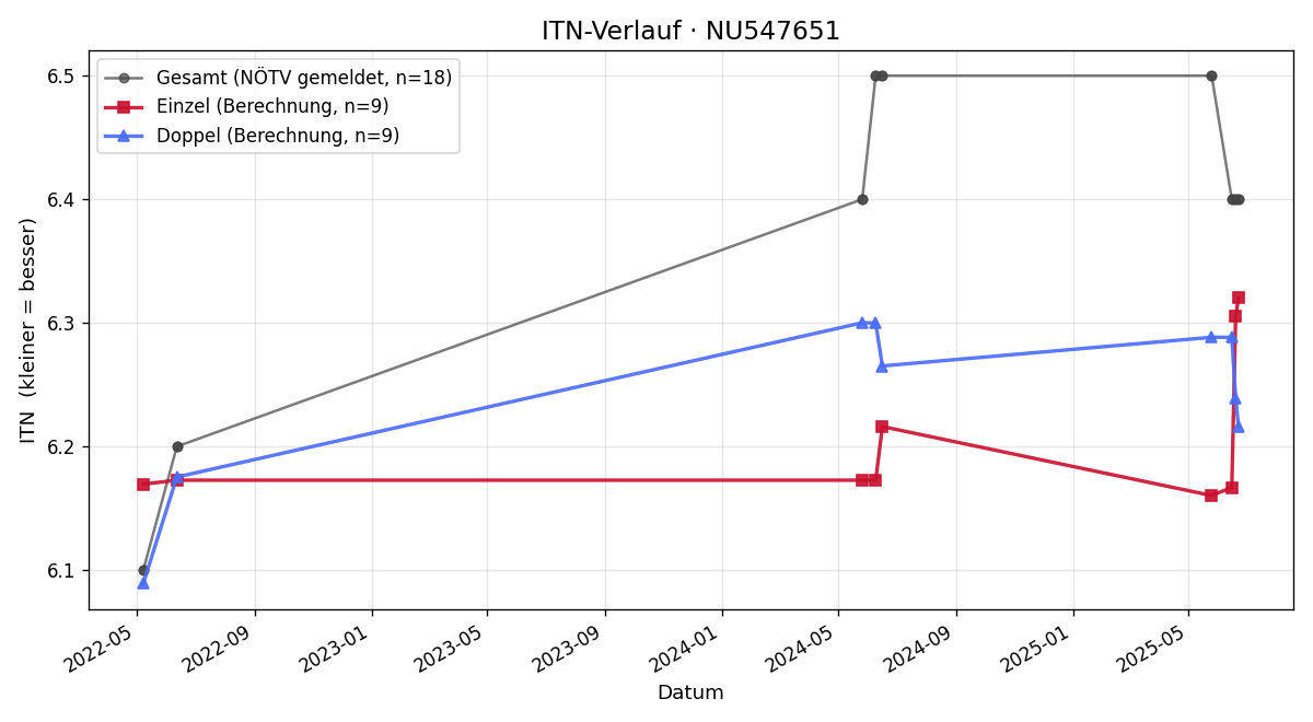 ITN-Verlauf Markus Loescher