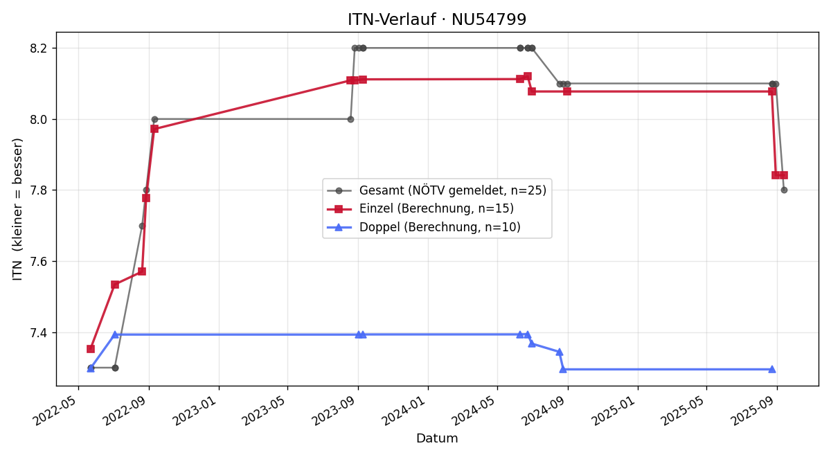 ITN-Verlauf Andreas Brenn