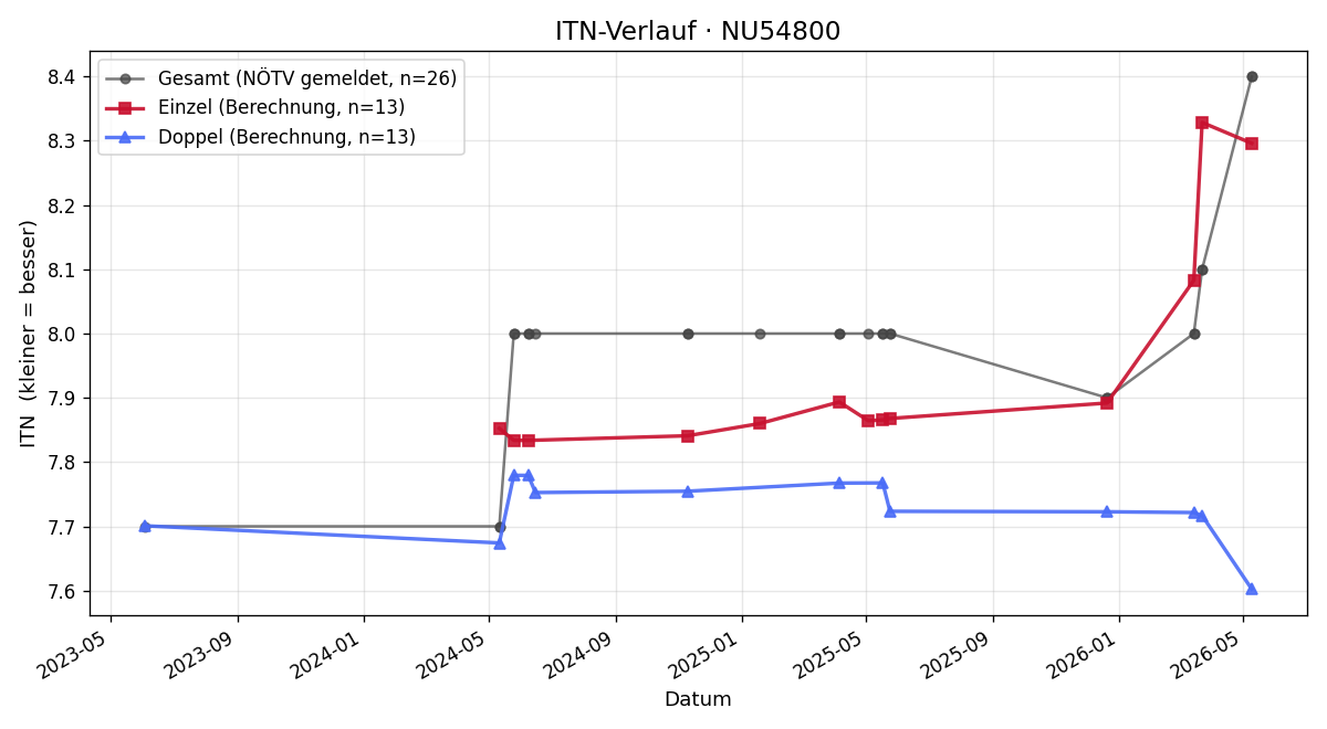 ITN-Verlauf Vera Fischer