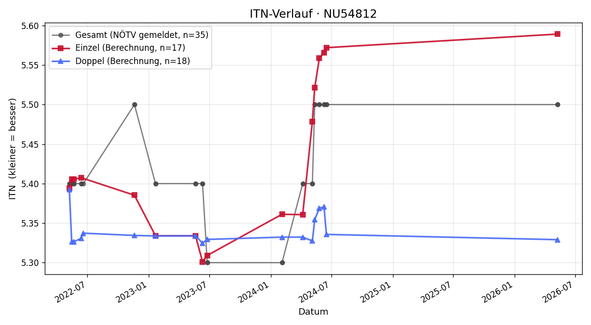 ITN-Verlauf Thomas Koder